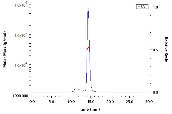 CD3E & CD3G SEC-MALS