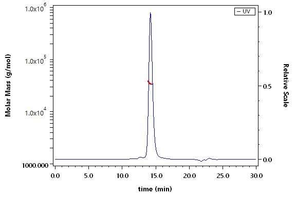 CD3E & CD3G SEC-MALS
