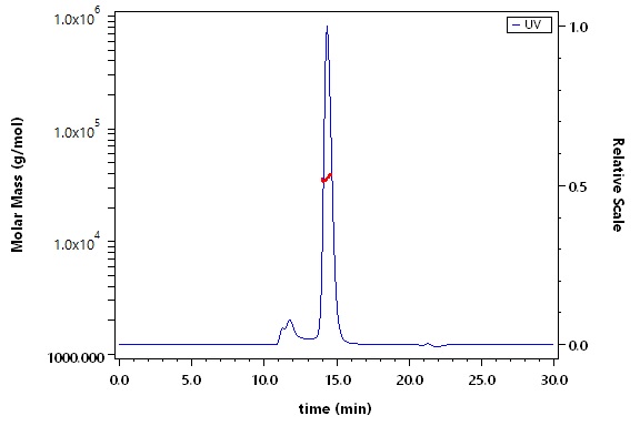 CD3E & CD3G SEC-MALS