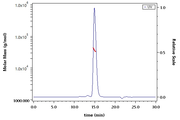 CD3E & CD3G SEC-MALS