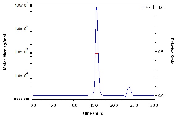 CD3 epsilon SEC-MALS