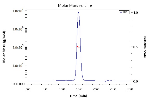 CEACAM-5 SEC-MALS