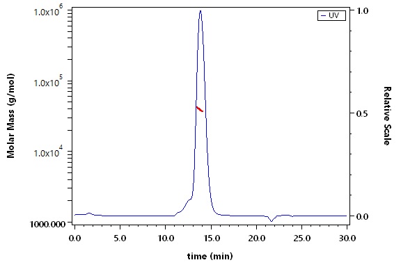 CEACAM-5 SEC-MALS