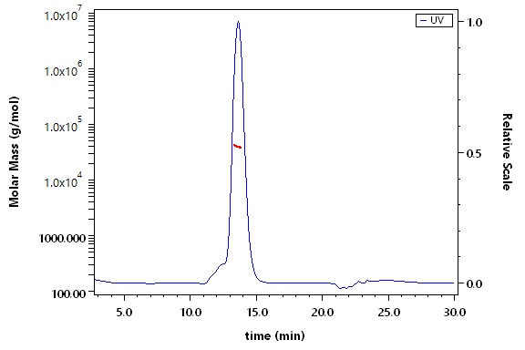 CEACAM-5 SEC-MALS
