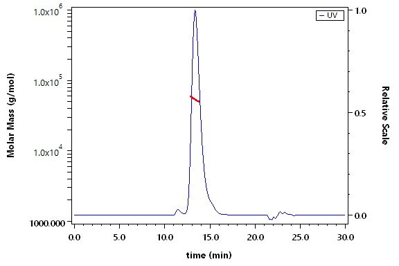 CEACAM-6 SEC-MALS