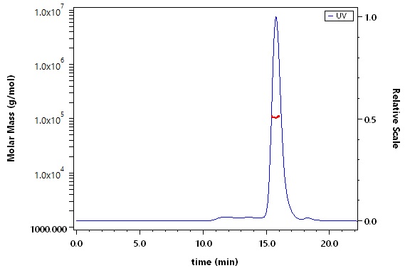 Complement C2 SEC-MALS