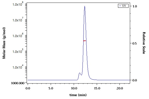 Complement C3 SEC-MALS
