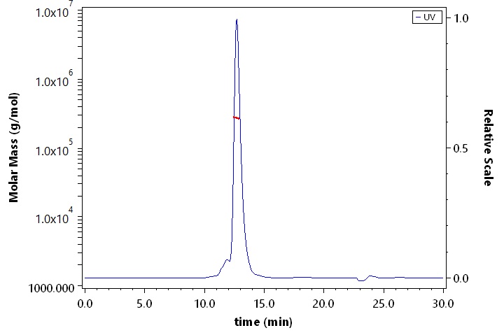 Erythropoietin R & CD131 SEC-MALS