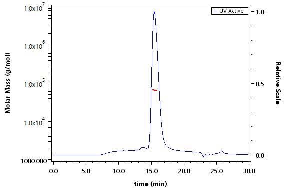 Coagulation factor X SEC-MALS
