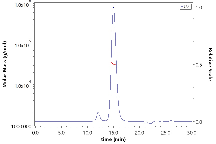 Fc gamma RIII / CD16 SEC-MALS