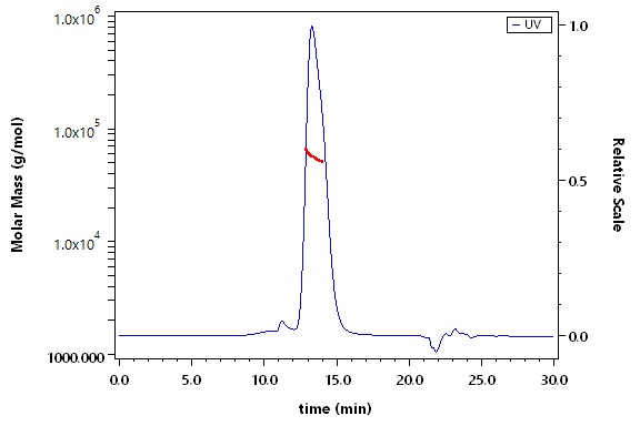Flt-3 Ligand SEC-MALS