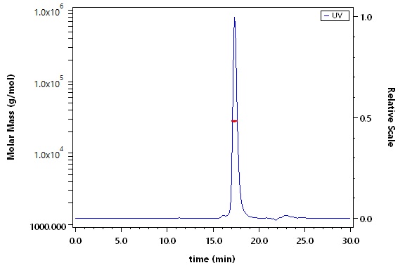 Galectin-1 SEC-MALS