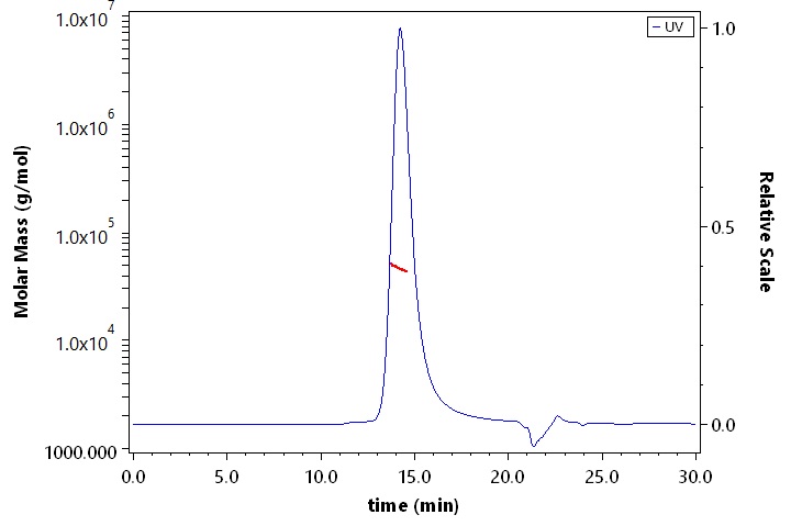 GFR alpha-like SEC-MALS