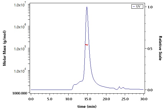 Glycoprotein H & Glycoprotein L/gH & gL (HSV) SEC-MALS