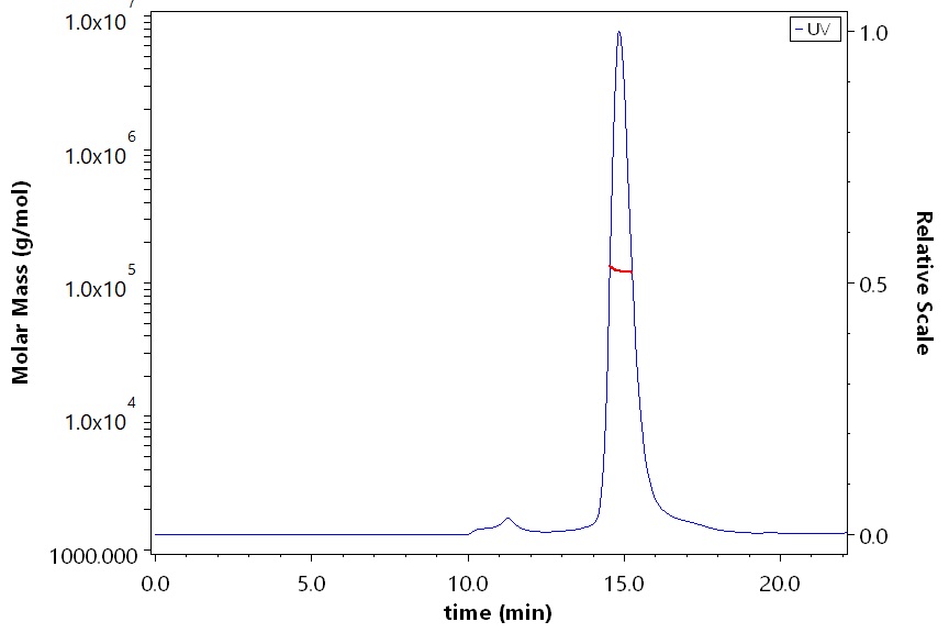 Glycoprotein H & Glycoprotein L/gH & gL (VZV) SEC-MALS