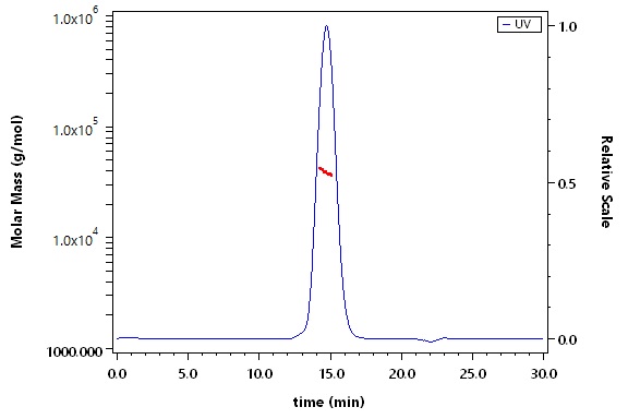 Growth Hormone R SEC-MALS
