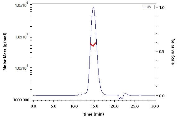 Growth Hormone R SEC-MALS