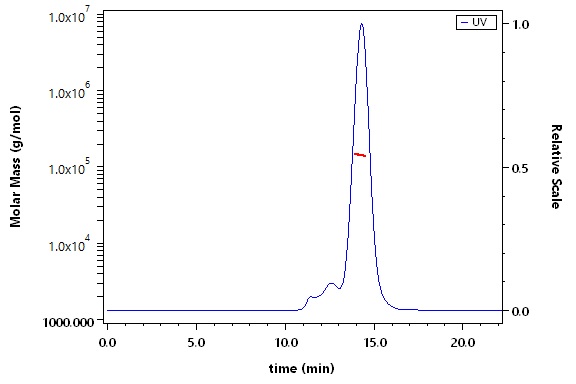 Growth Hormone R SEC-MALS