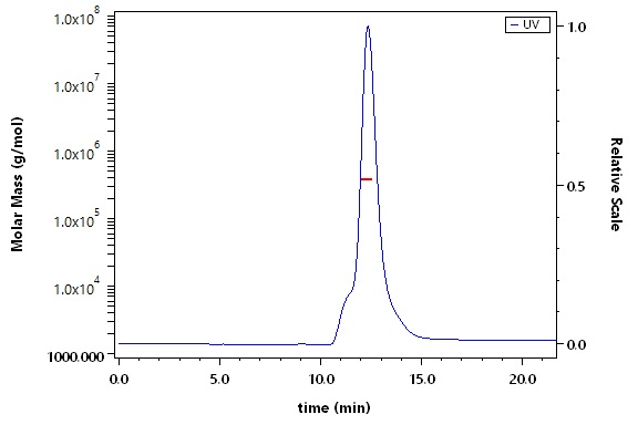 Envelope glycoprotein gp140/gp140 (HIV) SEC-MALS