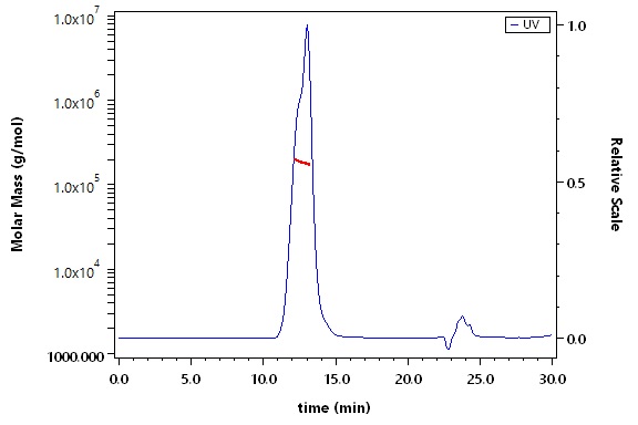 Glypican 3 SEC-MALS