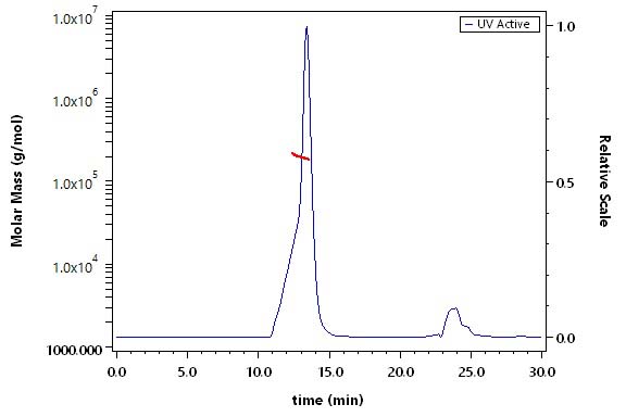 Glypican 3 SEC-MALS