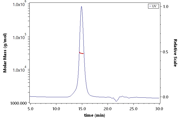Glypican 3 SEC-MALS