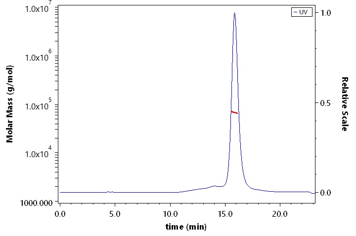 Glypican 3 SEC-MALS