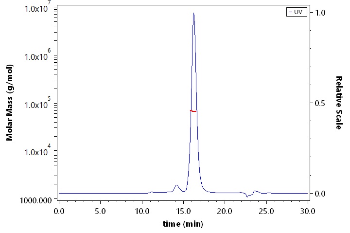 Glypican 3 SEC-MALS