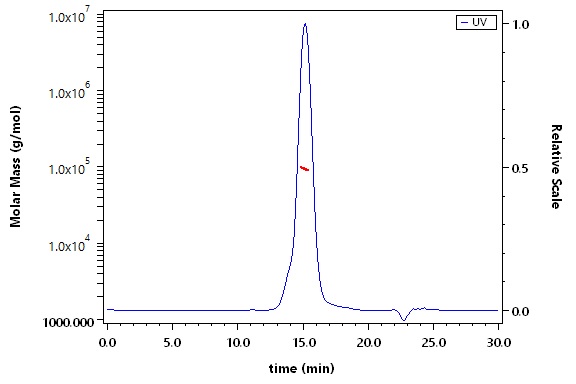 Envelope glycoprotein gp120/gp120 (HIV) SEC-MALS