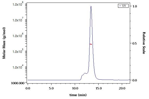 Hemagglutinin/HA (Influenza Virus) SEC-MALS