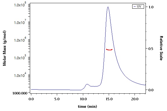 Hemagglutinin/HA (Influenza Virus) SEC-MALS
