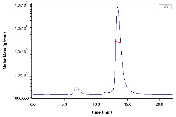 Hemagglutinin/HA (Influenza Virus) SEC-MALS