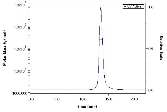 Hemagglutinin/HA (Influenza Virus) SEC-MALS