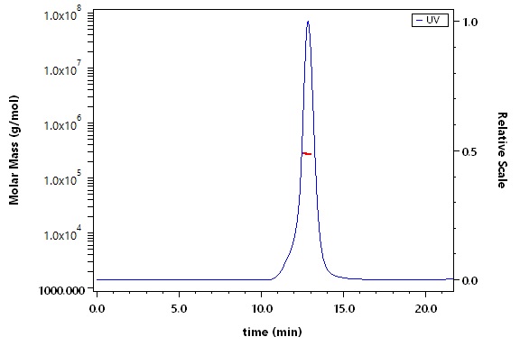 Hemagglutinin/HA (Influenza Virus) SEC-MALS
