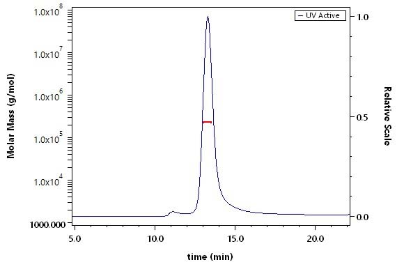 Hemagglutinin/HA (Influenza Virus) SEC-MALS