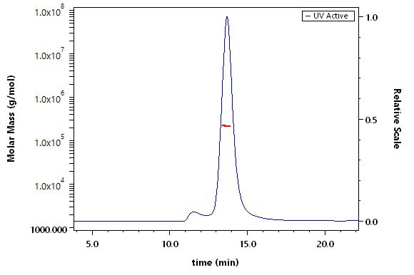 Hemagglutinin/HA (Influenza Virus) SEC-MALS