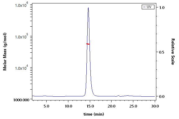 HLA-A*02:01 & B2M & NY-ESO-1 (SLLMWITQC) SEC-MALS