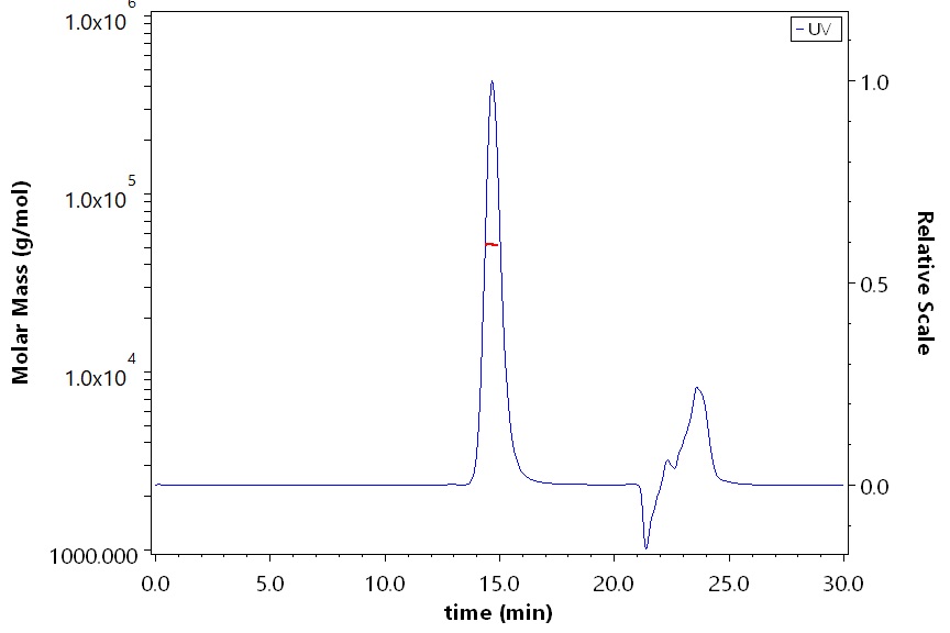HLA-A*0201 & B2M & Vaccinia virus (VLYNGVNYL) SEC-MALS