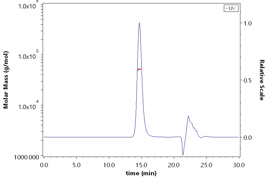 HLA-A*0201 & B2M & Vaccinia virus (ILYDNVVTL) SEC-MALS