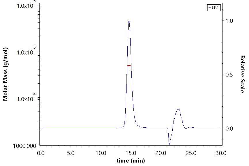 HLA-A*0201 & B2M & Vaccinia virus (YLAKLTALV) SEC-MALS