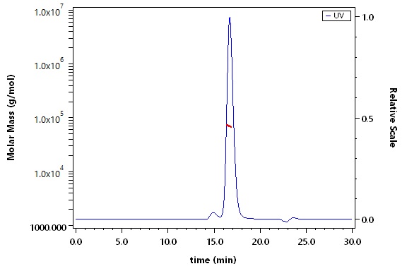 Hemagglutinin-neuraminidase/HN (MuV) SEC-MALS