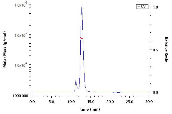 IFN-alpha/beta R1 SEC-MALS