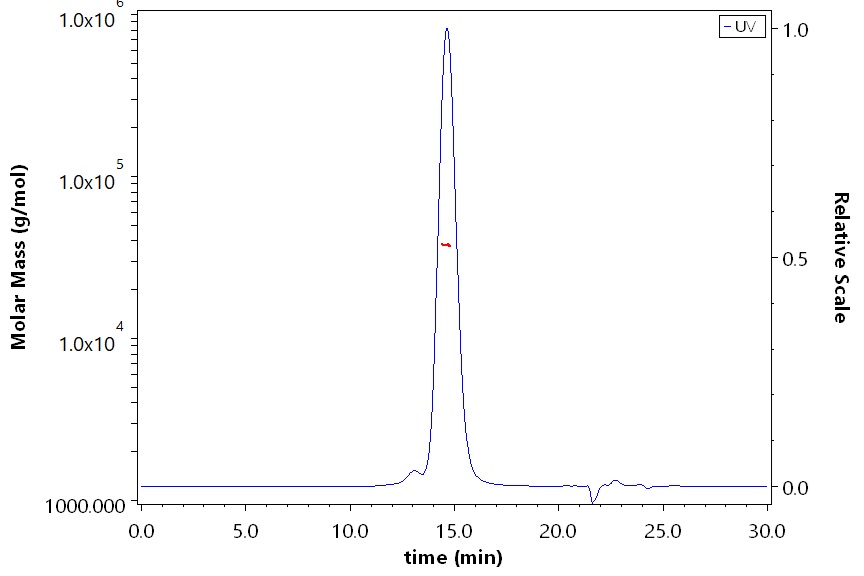 IFN-alpha/beta R1 SEC-MALS