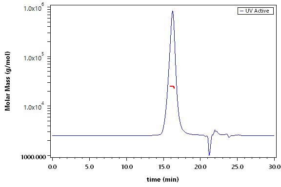 IL-6 SEC-MALS