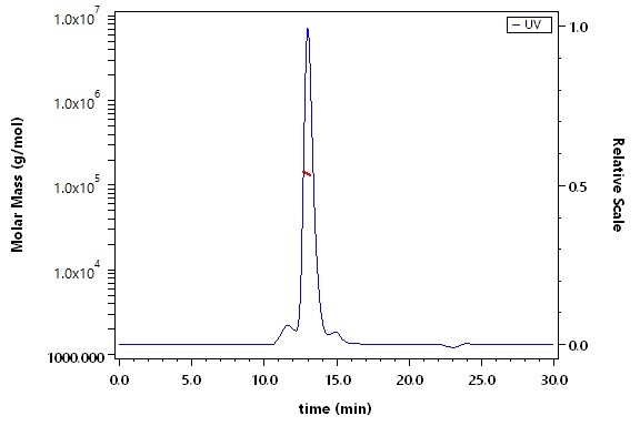 IL-2 R beta & IL-2 R alpha & IL-2 R gamma SEC-MALS