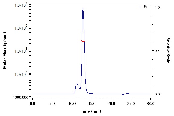 Integrin alpha 3 beta 1 SEC-MALS
