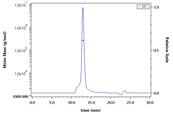 Integrin alpha 3 beta 1 SEC-MALS