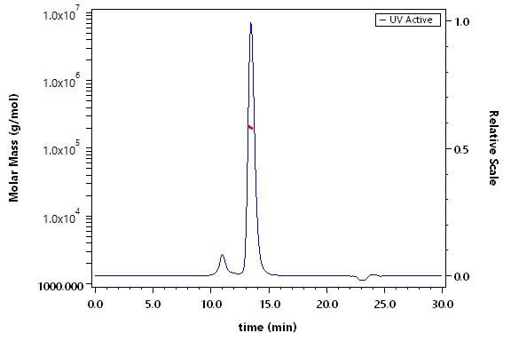 Integrin alpha 2b beta 3 SEC-MALS