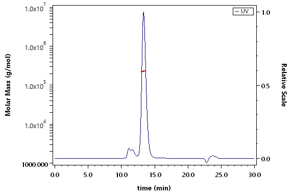 Integrin alpha V beta 3 SEC-MALS