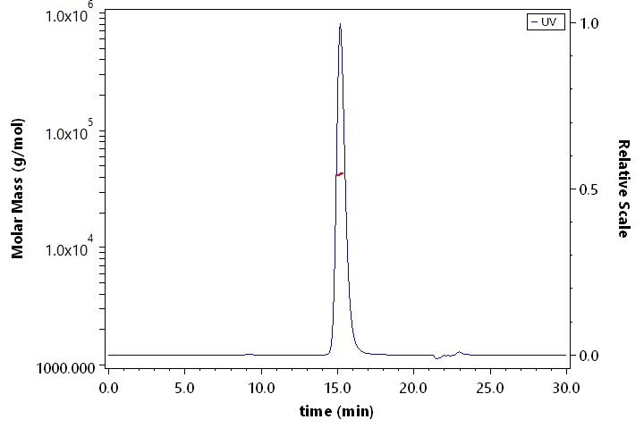 CD4 SEC-MALS